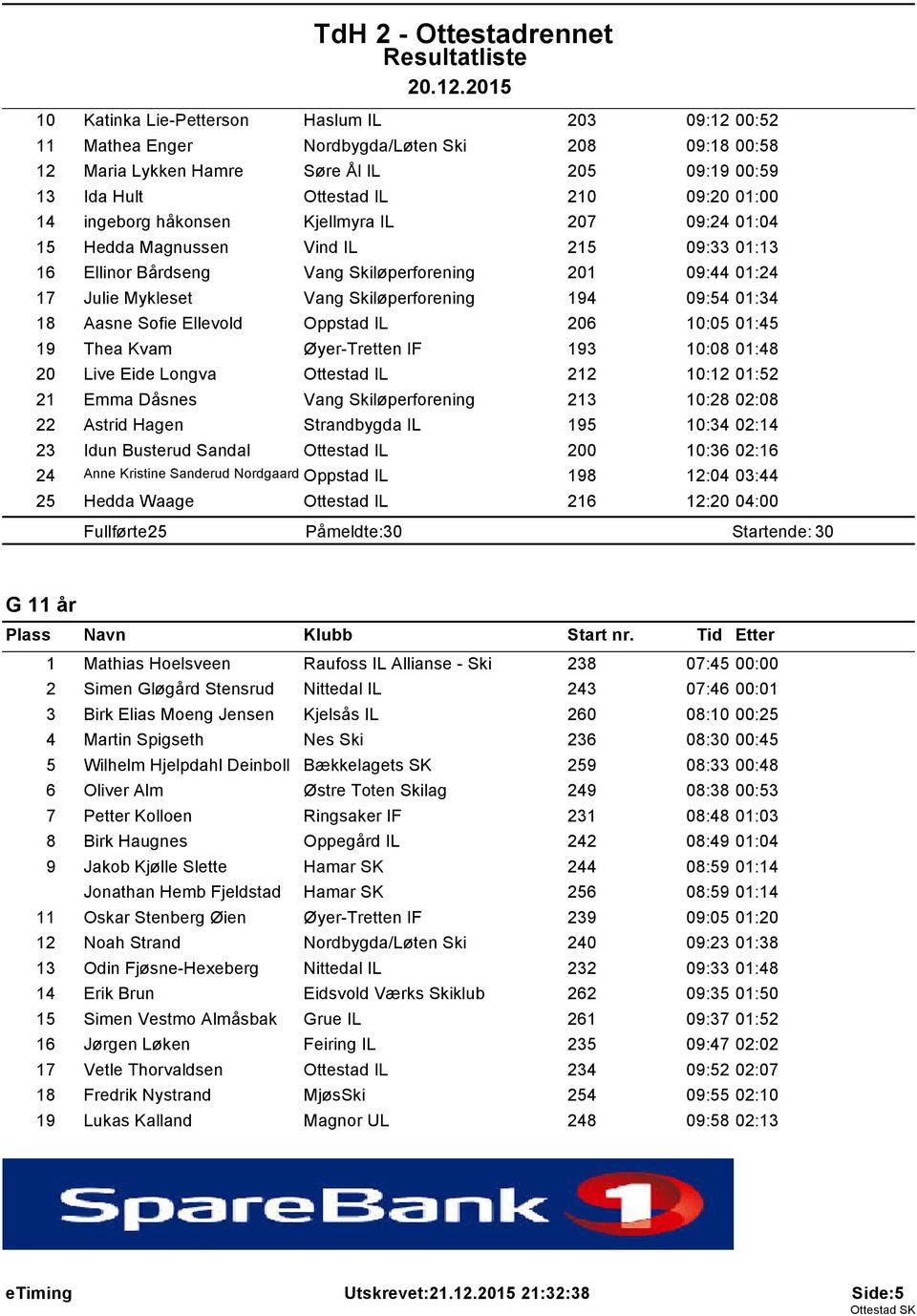 01:34 18 Aasne Sofie Ellevold Oppstad IL 206 10:05 01:45 19 Thea Kvam Øyer-Tretten IF 193 10:08 01:48 20 Live Eide Longva Ottestad IL 212 10:12 01:52 21 Emma Dåsnes Vang Skiløperforening 213 10:28