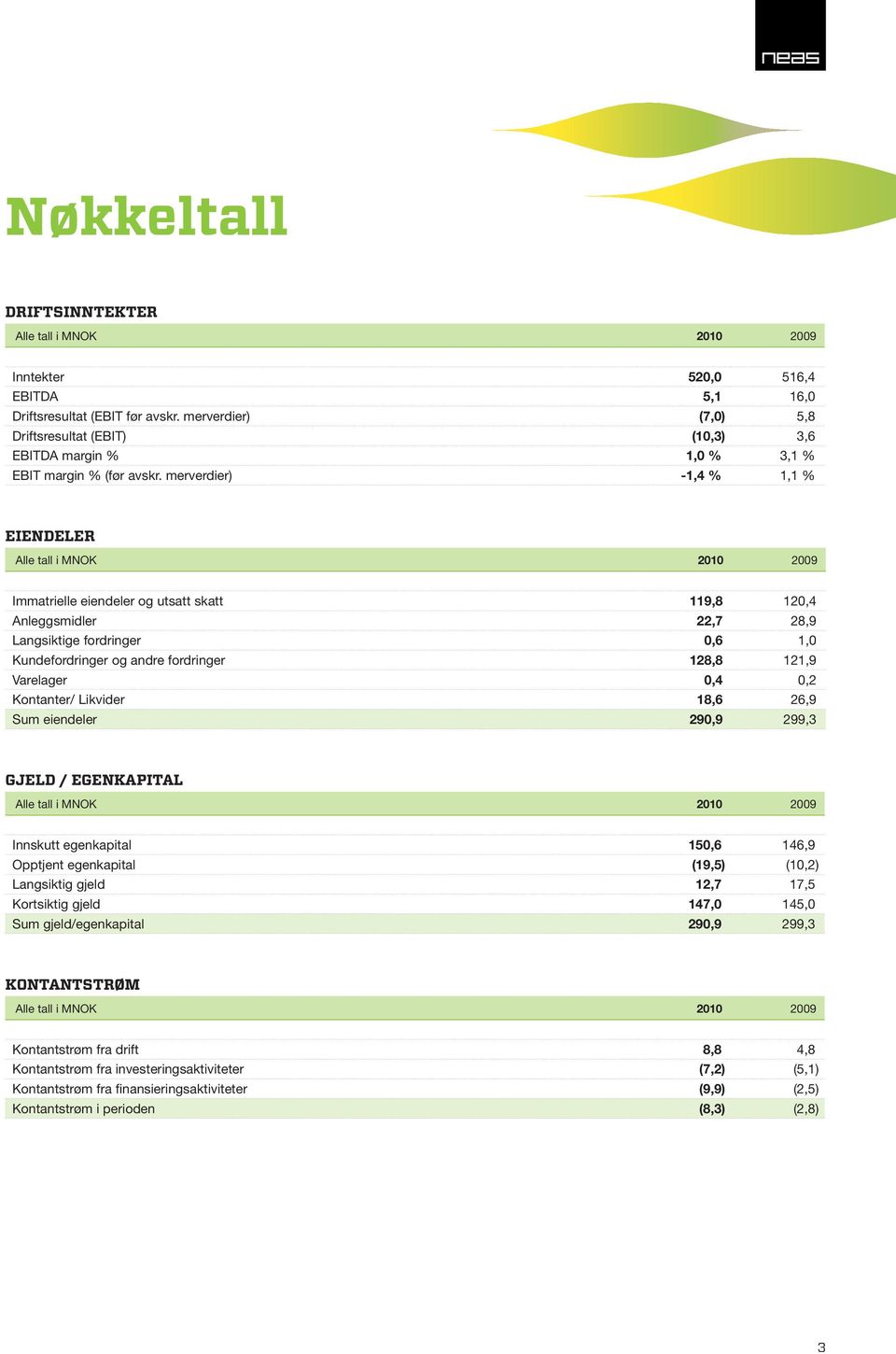 merverdier) -1,4 % 1,1 % EIENDELER Alle tall i MNOK 2010 2009 Immatrielle eiendeler og utsatt skatt 119,8 120,4 Anleggsmidler 22,7 28,9 Langsiktige fordringer 0,6 1,0 Kundefordringer og andre