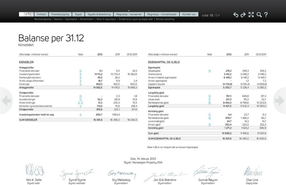 2011 01.01.2011 (Alle beløp i millioner kroner) Note 2012 2011 01.01.2011 EIENDELER Anleggsmidler Finansielle derivater 12 5,1 5,0 24,3 Investeringseiendom 8 14 113,2 13 733,4 15 062,6 Eierbenyttet