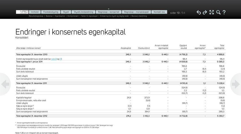 Annen egenkapital Total egenkapital Total egenkapital 31.