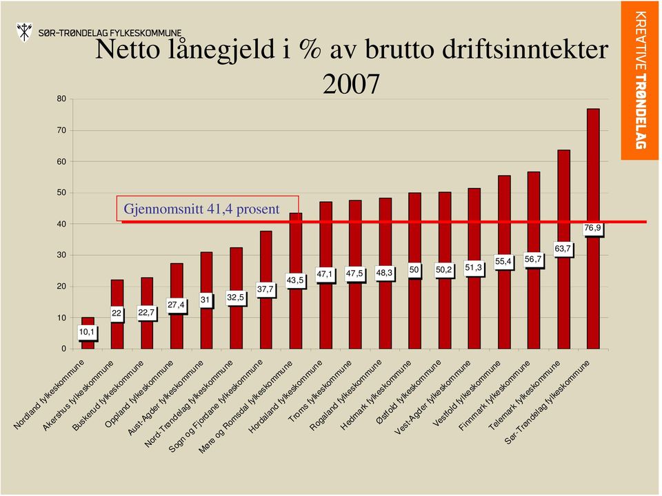 Sogn og Fjordane fylkeskommune Møre og Romsdal fylkeskommune Hordaland fylkeskommune Troms fylkeskommune Rogaland fylkeskommune Hedmark fylkeskommune