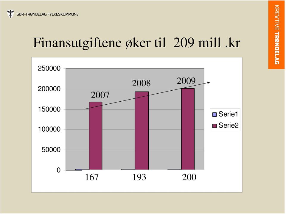 100000 2007 2008 2009 Serie1