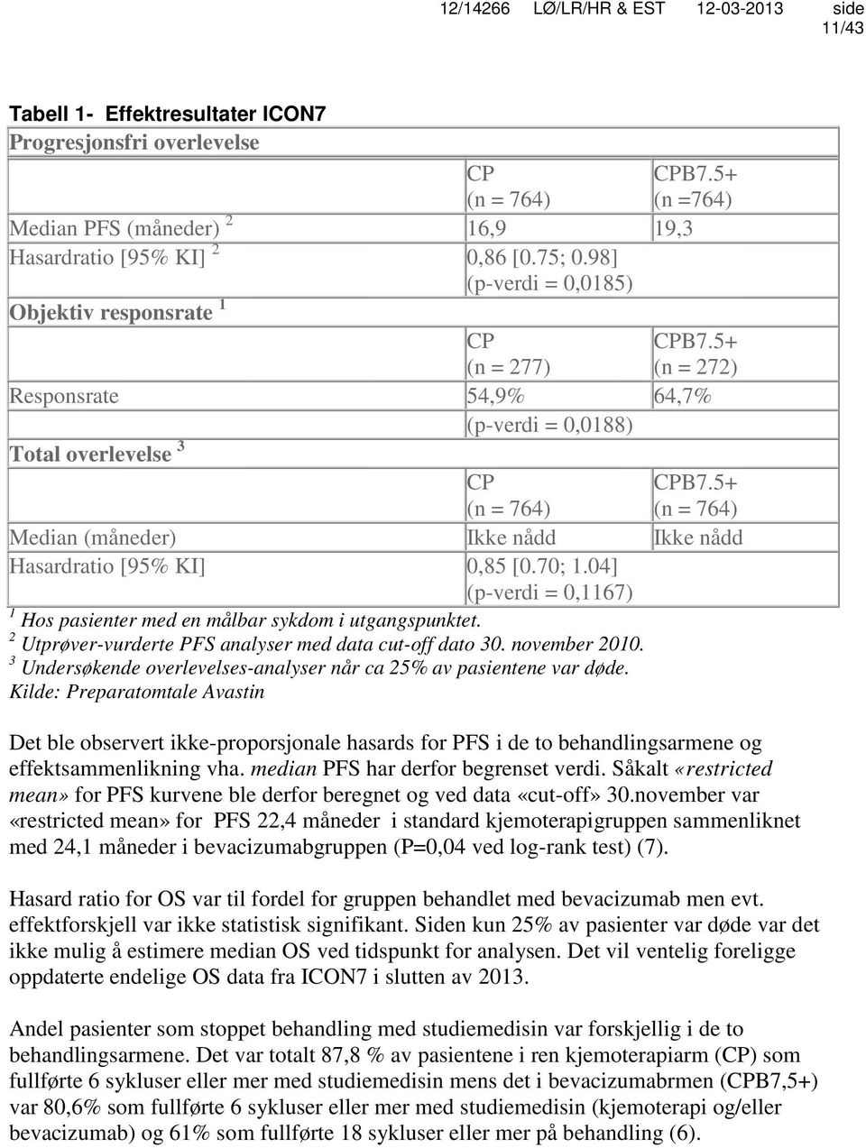 5+ (n = 764) Median (måneder) Ikke nådd Ikke nådd Hasardratio [95% KI] 0,85 [0.70; 1.04] (p-verdi = 0,1167) 1 Hos pasienter med en målbar sykdom i utgangspunktet.