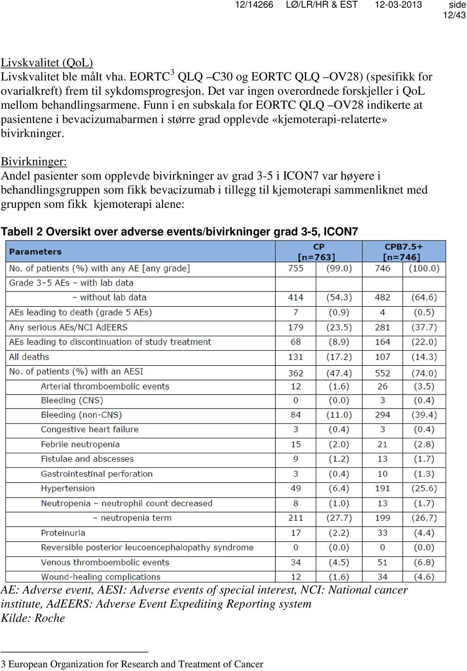 Funn i en subskala for EORTC QLQ OV28 indikerte at pasientene i bevacizumabarmen i større grad opplevde «kjemoterapi-relaterte» bivirkninger.