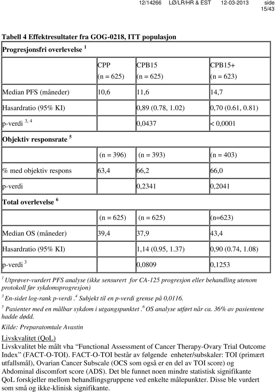 81) p-verdi 3, 4 0,0437 < 0,0001 Objektiv responsrate 5 (n = 396) (n = 393) (n = 403) % med objektiv respons 63,4 66,2 66,0 p-verdi 0,2341 0,2041 Total overlevelse 6 (n = 625) (n = 625) (n=623)