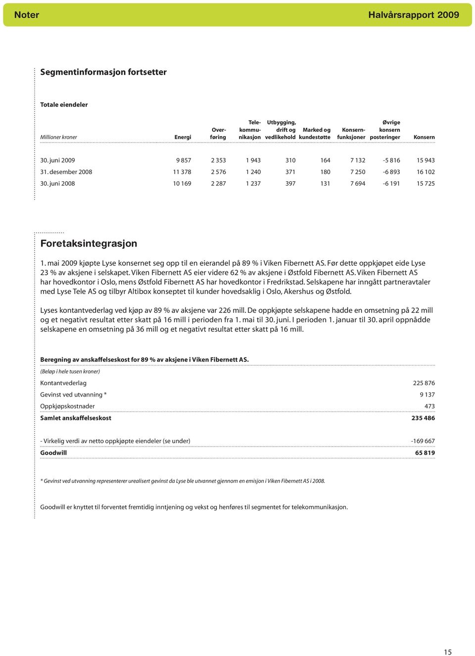 juni 2008 10 169 2 287 1 237 397 131 7 694-6 191 15 725 Foretaksintegrasjon 1. mai 2009 kjøpte Lyse konsernet seg opp til en eierandel på 89 % i Viken Fibernett AS.