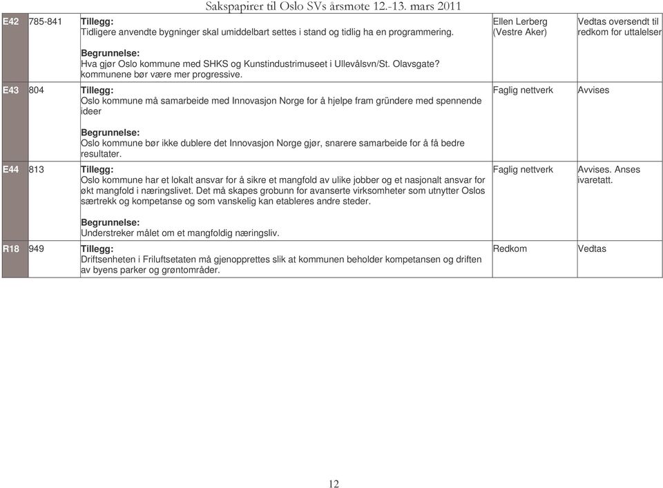 E43 804 Oslo kommune må samarbeide med Innovasjon Norge for å hjelpe fram gründere med spennende ideer Faglig nettverk Oslo kommune bør ikke dublere det Innovasjon Norge gjør, snarere samarbeide for