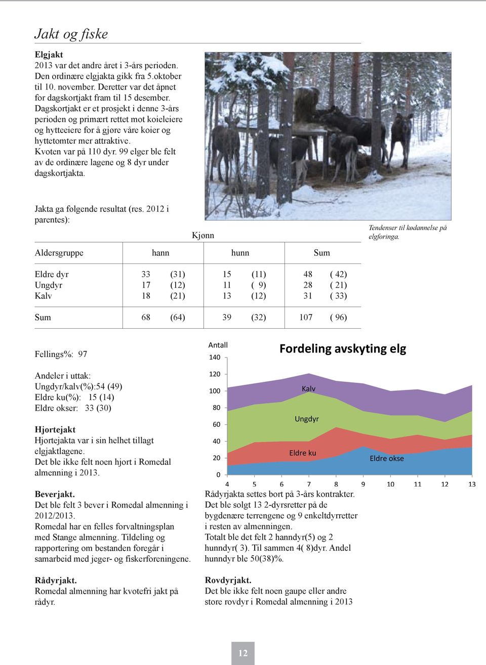 99 elger ble felt av de ordinære lagene og 8 dyr under dagskortjakta. Jakta ga følgende resultat (res. 2012 i parentes): Kjønn Tendenser til kødannelse på elgforinga.