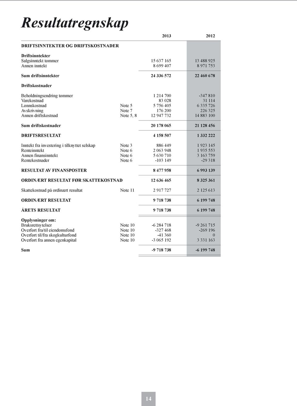 732 14 883 100 Sum driftskostnader 20 178 065 21 128 456 DRIFTSRESULTAT 4 158 507 1 332 222 Inntekt fra investering i tilknyttet selskap Note 3 886 449 1 923 145 Renteinntekt Note 6 2 063 948 1 935