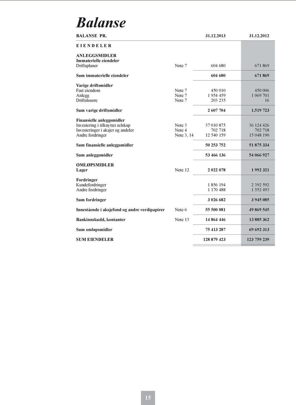 2012 E I E N D E L E R ANLEGGSMIDLER Immaterielle eiendeler Driftsplaner Note 7 604 680 671 869 Sum immaterielle eiendeler 604 680 671 869 Varige driftsmidler Fast eiendom Note 7 450 010 450 006