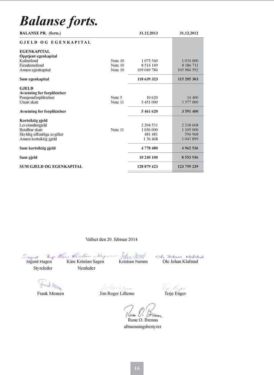 2012 G J E L D O G E G E N K A P I T A L EGENKAPITAL Opptjent egenkapital Kulturfond Note 10 1 075 360 1 034 000 Eiendomsfond Note 10 8 514 149 8 186 711 Annen egenkapital Note 10 109 049 784 105 984