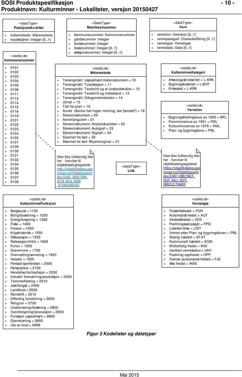 .1] «DataType» Matrikkelnummer + kommunenummer: Kommunenummer + gårdsnummer: Integer + bruksnummer: Integer + festenummer: Integer [0..1] + seksjonsnummer: Integer [0.