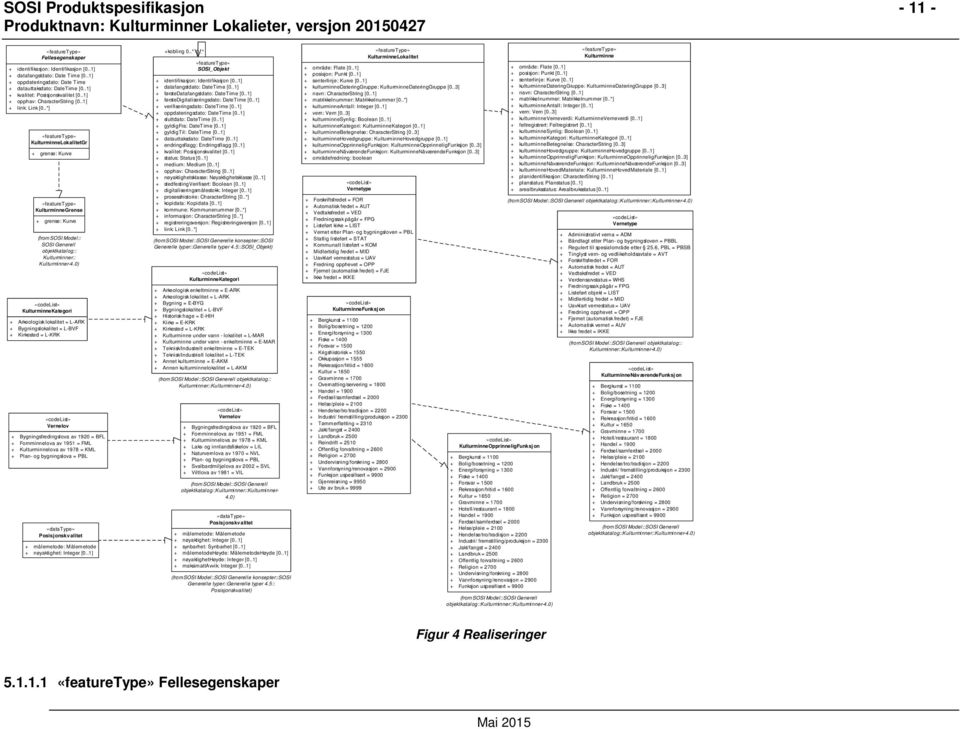 .*] «featuretype» KulturminneLokalitetGr + grense: Kurve «featuretype» KulturminneGrense + grense: Kurve (from SOSI Model:: SOSI Generell objektkatalog:: Kulturminner:: Kulturminner-4.