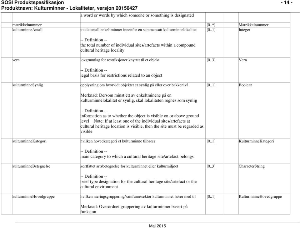 .1] Integer the total number of individual sites/artefacts within a compound cultural heritage locality vern kulturminnesynlig kulturminnekategori kulturminnebetegnelse kulturminnehovedgruppe