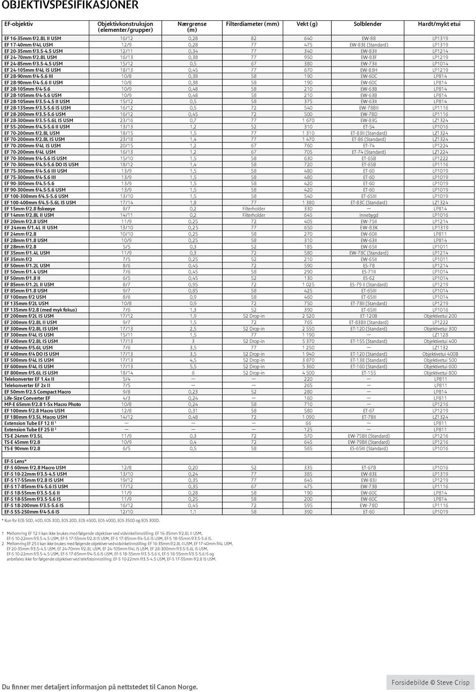 8l USM 16/13 0,38 77 950 EW-83F LP1219 EF 24-85mm f/3.5-4.5 USM 15/12 0,5 67 380 EW-73II LP1014 EF 24-105mm f/4l IS USM 18/13 0,45 77 670 EW-83H LP1219 EF 28-90mm f/4-5.