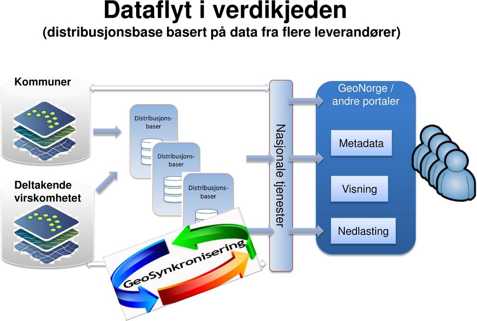 Kommuner GeoNorge / andre portaler Deltakende