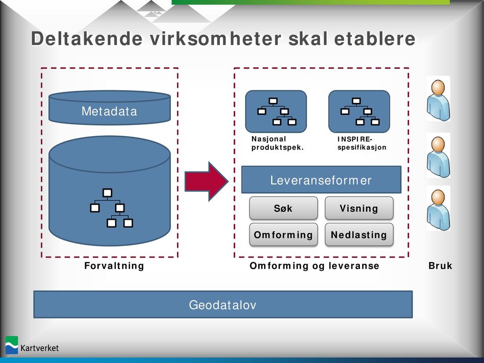 INSPIREspesifikasjon Leveranseformer Søk