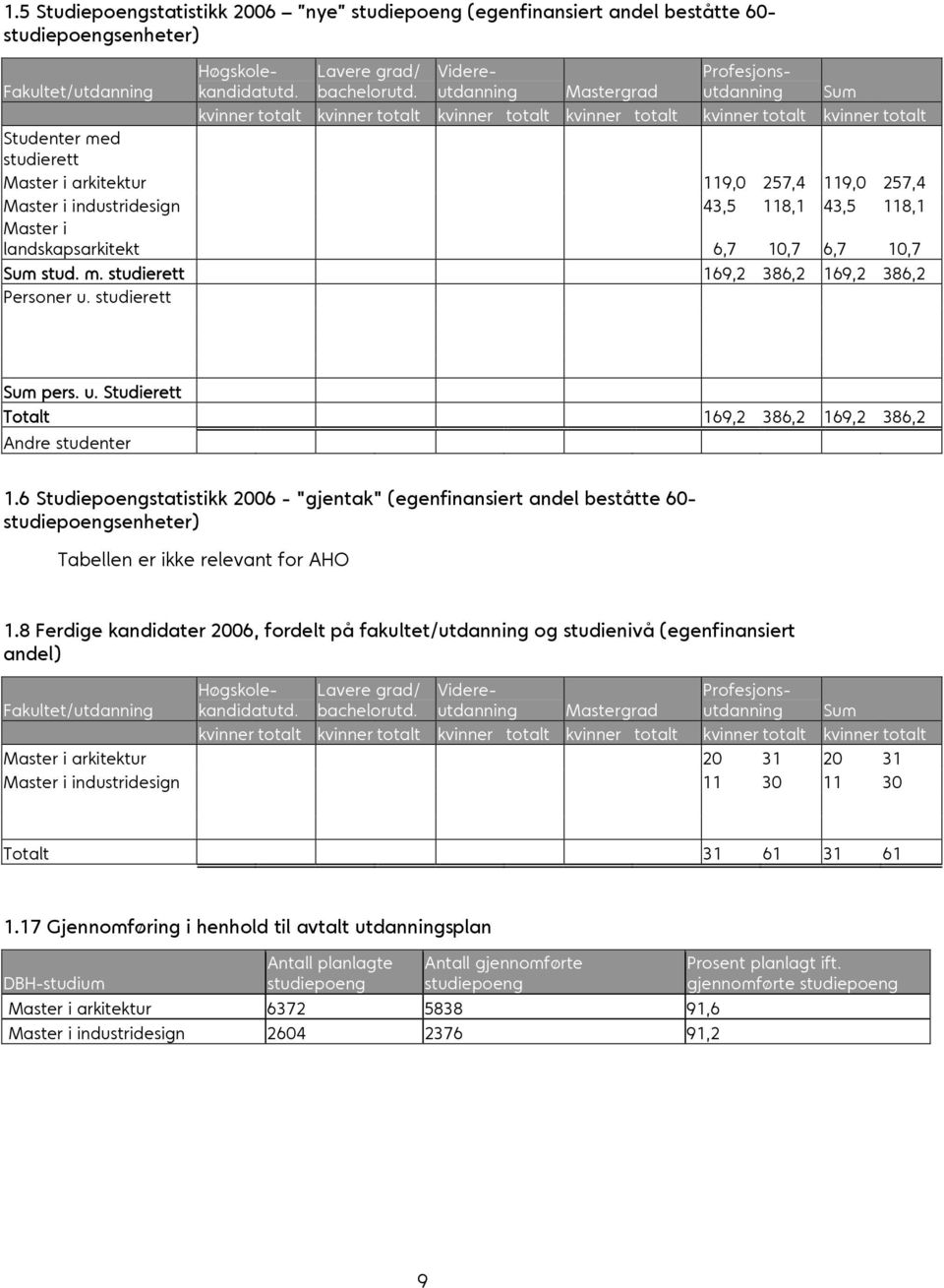 119,0 257,4 Master i industridesign 43,5 118,1 43,5 118,1 Master i landskapsarkitekt 6,7 10,7 6,7 10,7 Sum stud. m. studierett 169,2 386,2 169,2 386,2 Personer u.