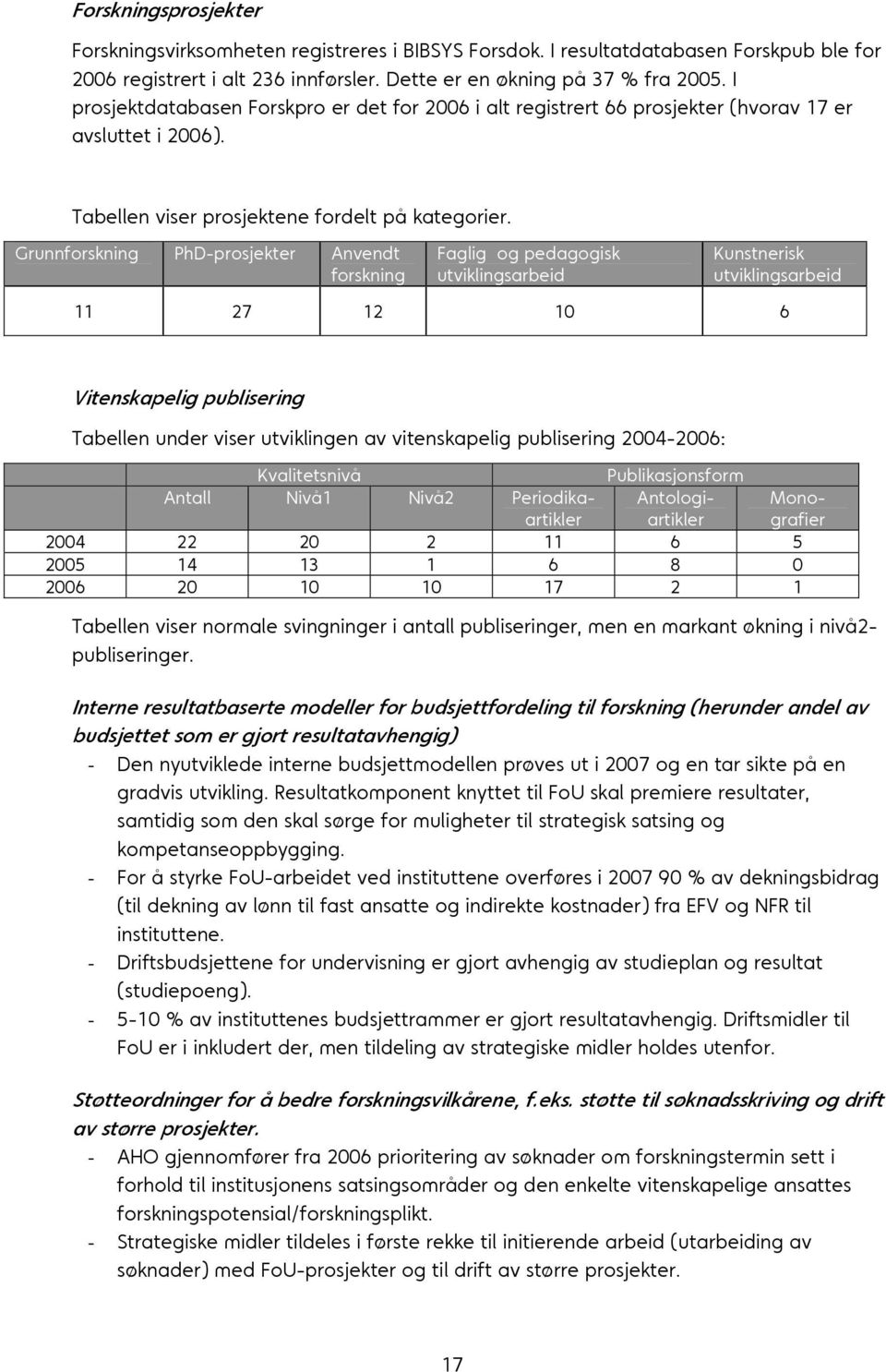 Grunnforskning PhD-prosjekter Anvendt forskning Faglig og pedagogisk utviklingsarbeid Kunstnerisk utviklingsarbeid 11 27 12 10 6 Vitenskapelig publisering Tabellen under viser utviklingen av