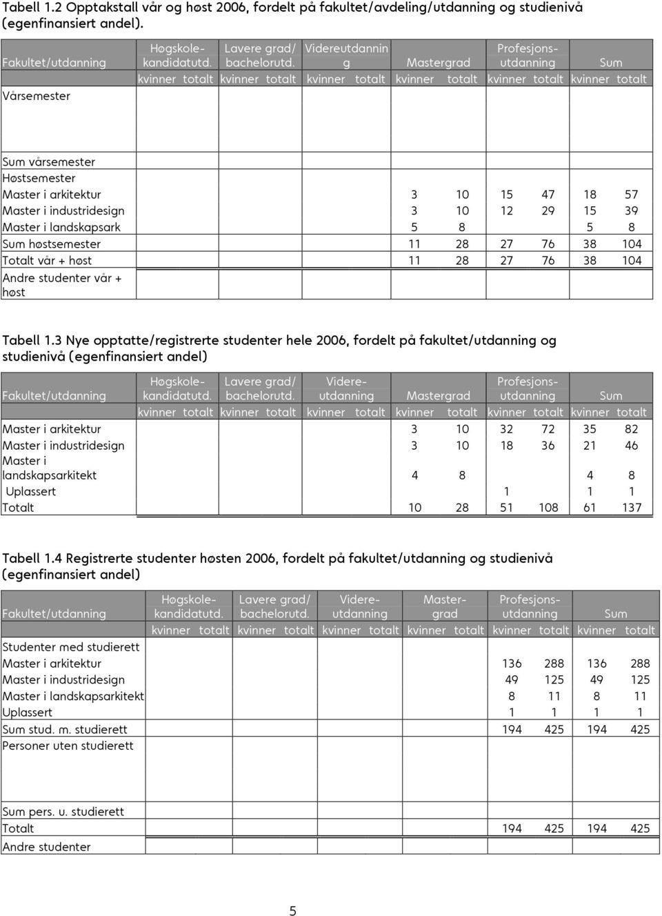 104 Totalt vår + høst 11 28 27 76 38 104 Andre studenter vår + høst Tabell 1.