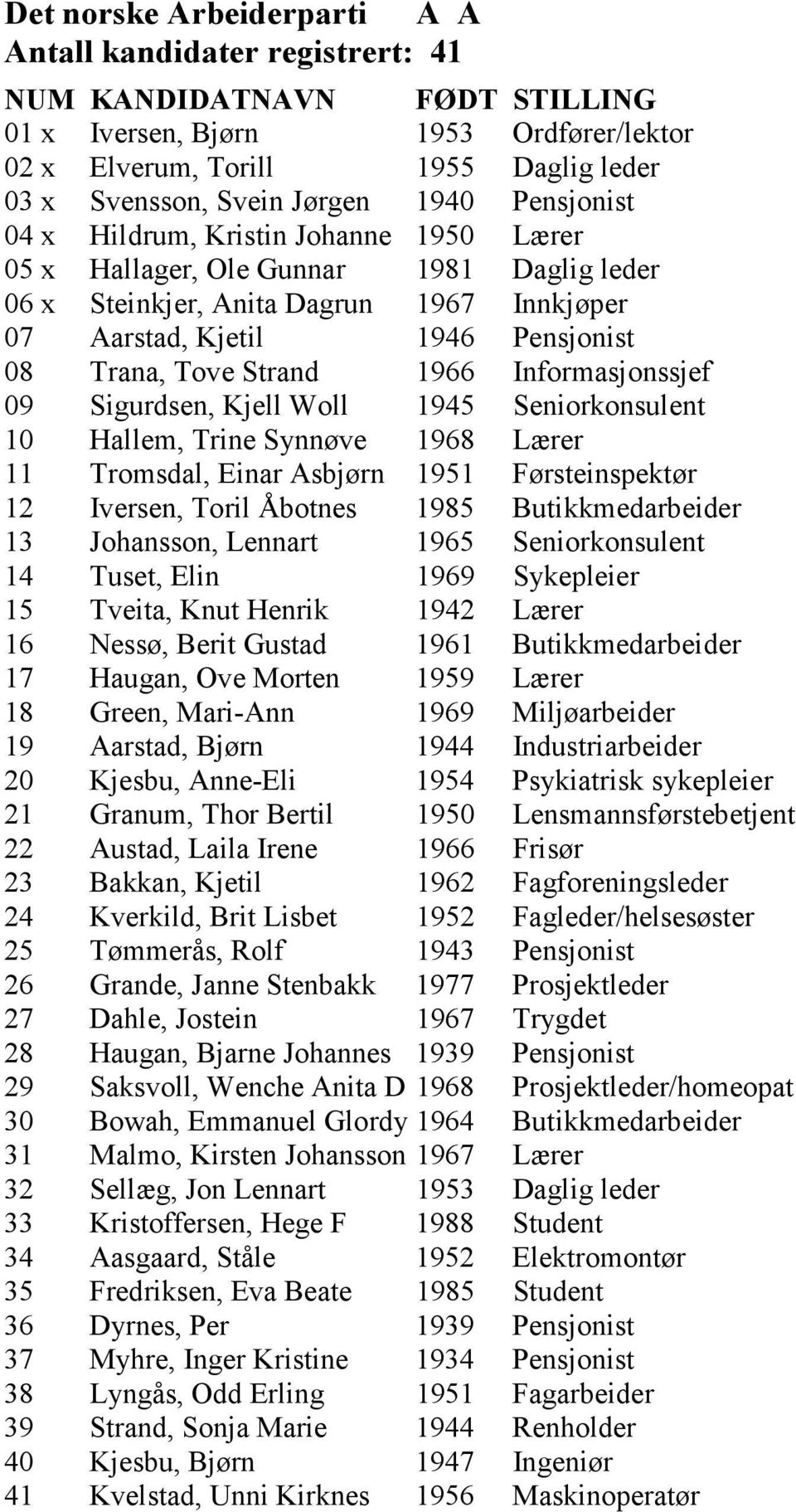 Sigurdsen, Kjell Woll 1945 Seniorkonsulent 10 Hallem, Trine Synnøve 1968 Lærer 11 Tromsdal, Einar Asbjørn 1951 Førsteinspektør 12 Iversen, Toril Åbotnes 1985 Butikkmedarbeider 13 Johansson, Lennart