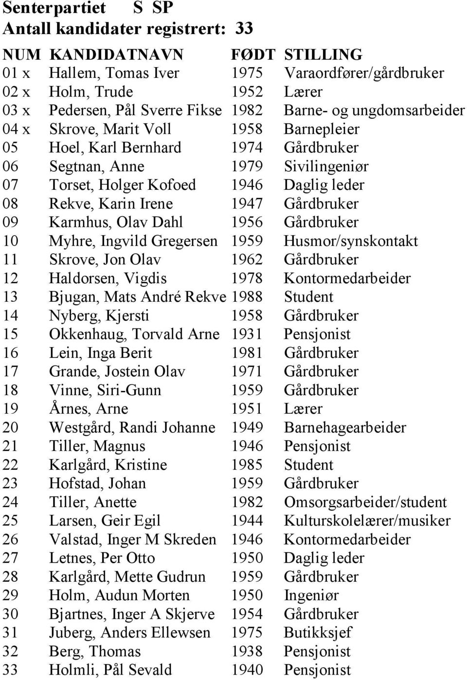 Karmhus, Olav Dahl 1956 Gårdbruker 10 Myhre, Ingvild Gregersen 1959 Husmor/synskontakt 11 Skrove, Jon Olav 1962 Gårdbruker 12 Haldorsen, Vigdis 1978 Kontormedarbeider 13 Bjugan, Mats André Rekve 1988