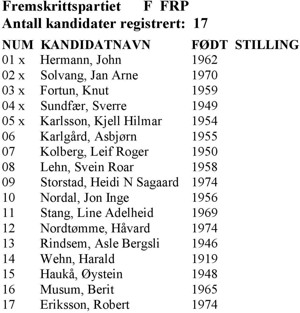 Lehn, Svein Roar 1958 09 Storstad, Heidi N Sagaard 1974 10 Nordal, Jon Inge 1956 11 Stang, Line Adelheid 1969 12 Nordtømme,