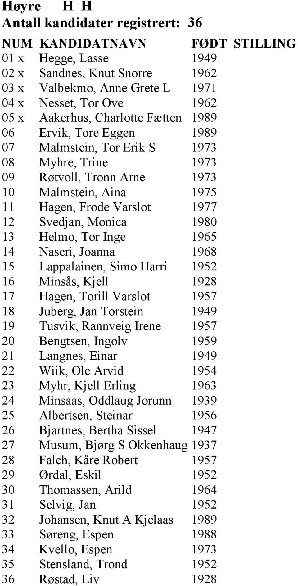 1965 14 Naseri, Joanna 1968 15 Lappalainen, Simo Harri 1952 16 Minsås, Kjell 1928 17 Hagen, Torill Varslot 1957 18 Juberg, Jan Torstein 1949 19 Tusvik, Rannveig Irene 1957 20 Bengtsen, Ingolv 1959 21