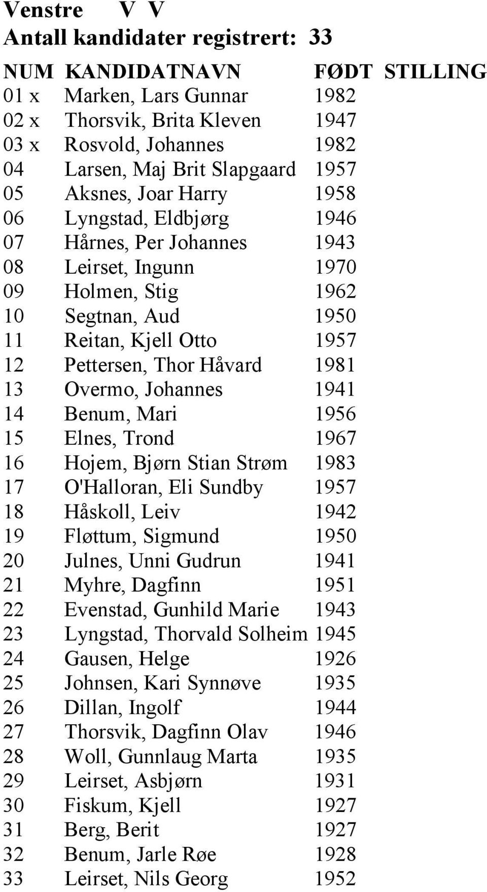 1941 14 Benum, Mari 1956 15 Elnes, Trond 1967 16 Hojem, Bjørn Stian Strøm 1983 17 O'Halloran, Eli Sundby 1957 18 Håskoll, Leiv 1942 19 Fløttum, Sigmund 1950 20 Julnes, Unni Gudrun 1941 21 Myhre,