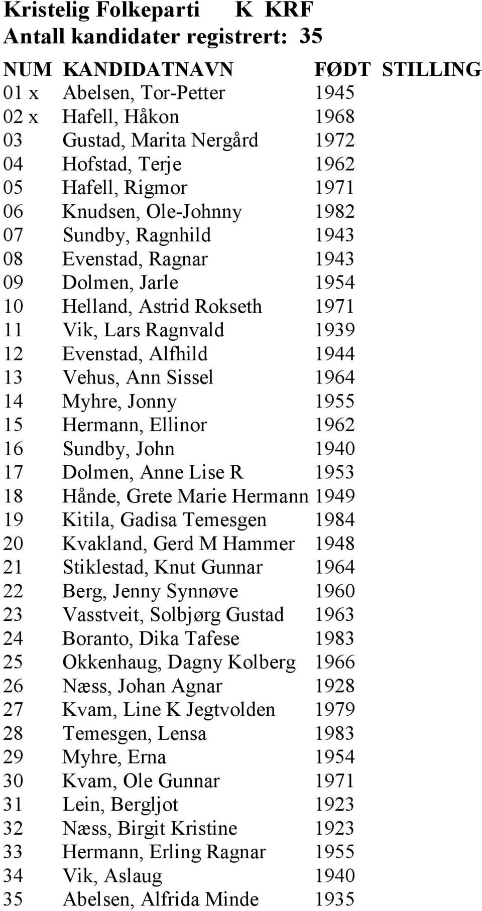 Sissel 1964 14 Myhre, Jonny 1955 15 Hermann, Ellinor 1962 16 Sundby, John 1940 17 Dolmen, Anne Lise R 1953 18 Hånde, Grete Marie Hermann 1949 19 Kitila, Gadisa Temesgen 1984 20 Kvakland, Gerd M