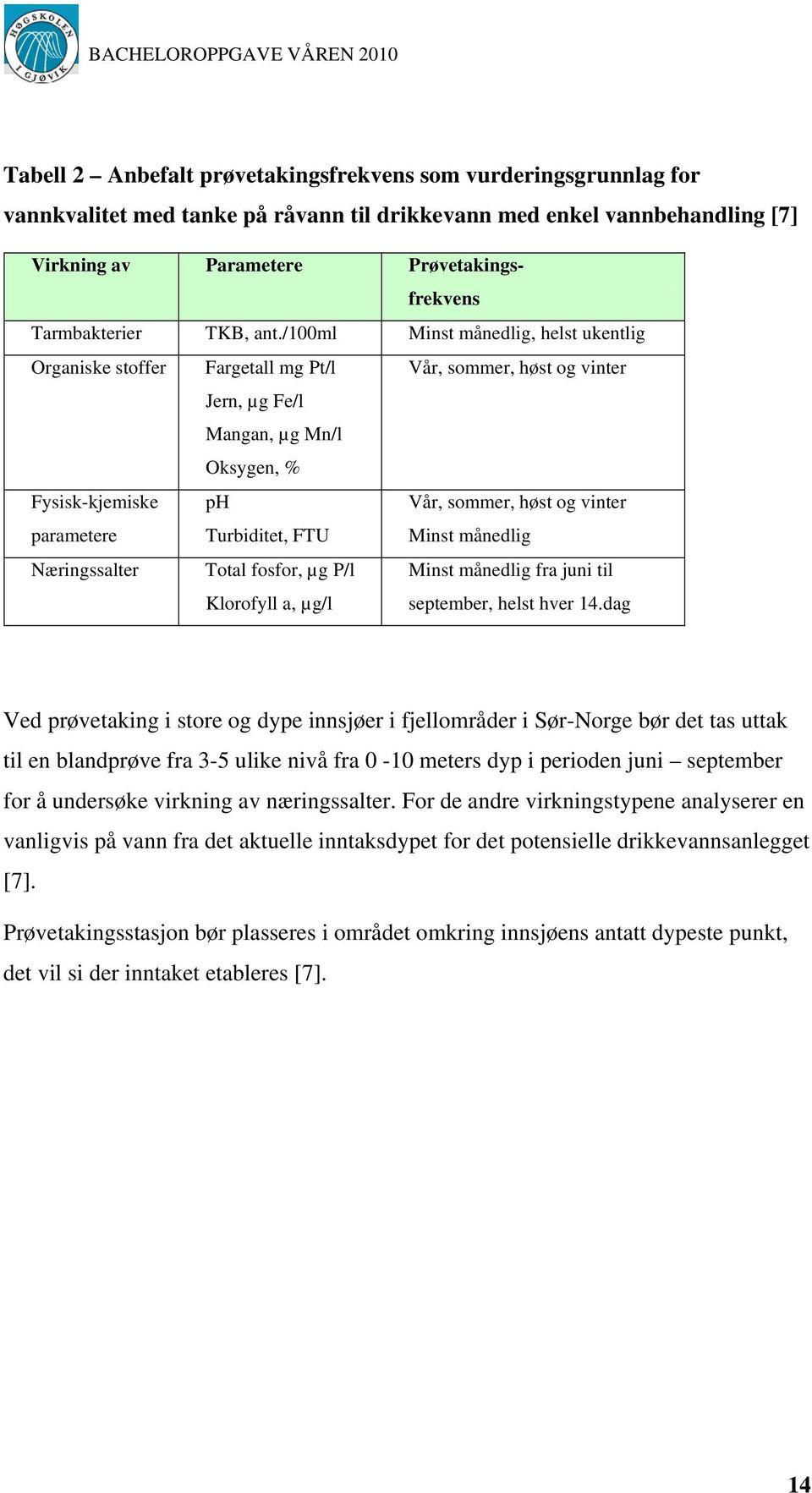 /100ml Minst månedlig, helst ukentlig Organiske stoffer Fargetall mg Pt/l Vår, sommer, høst og vinter Jern, µg Fe/l Mangan, µg Mn/l Oksygen, % Fysisk-kjemiske parametere ph Turbiditet, FTU Vår,