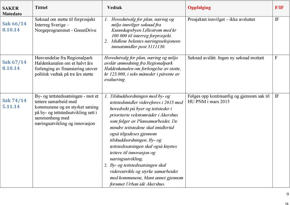 Prosjektet innvilget ikke avsluttet IF Sak 67/14 8.10.