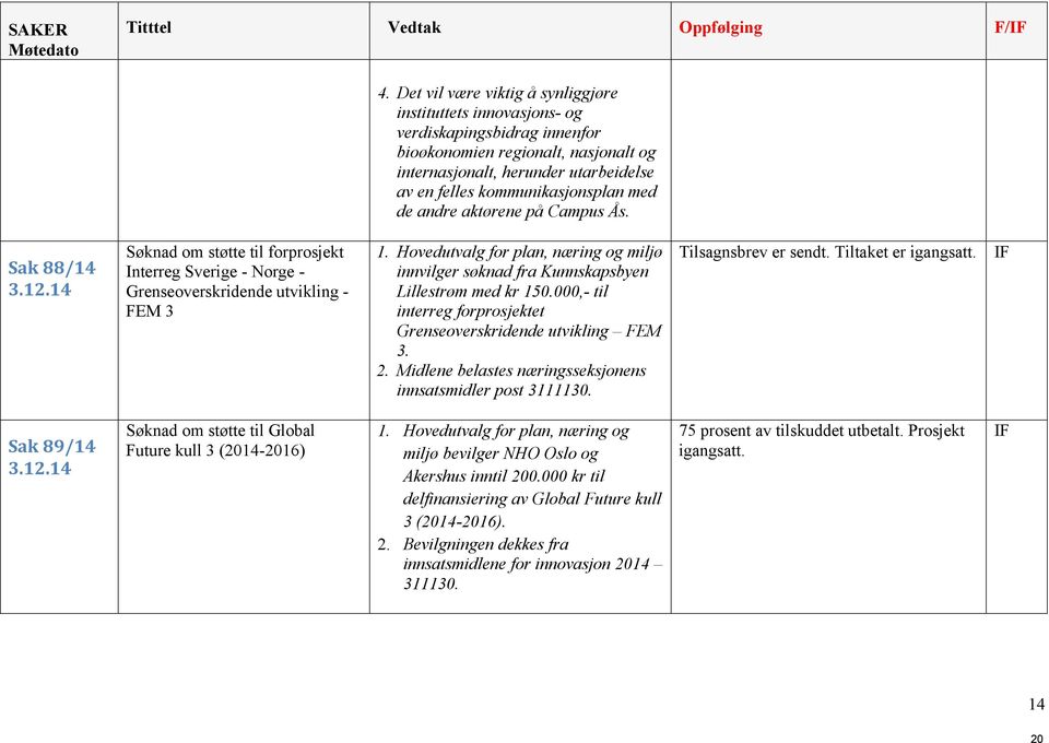 med de andre aktørene på Campus Ås. Sak 88/14 3.12.14 Søknad om støtte til forprosjekt Interreg Sverige - Norge - Grenseoverskridende utvikling - FEM 3 1.