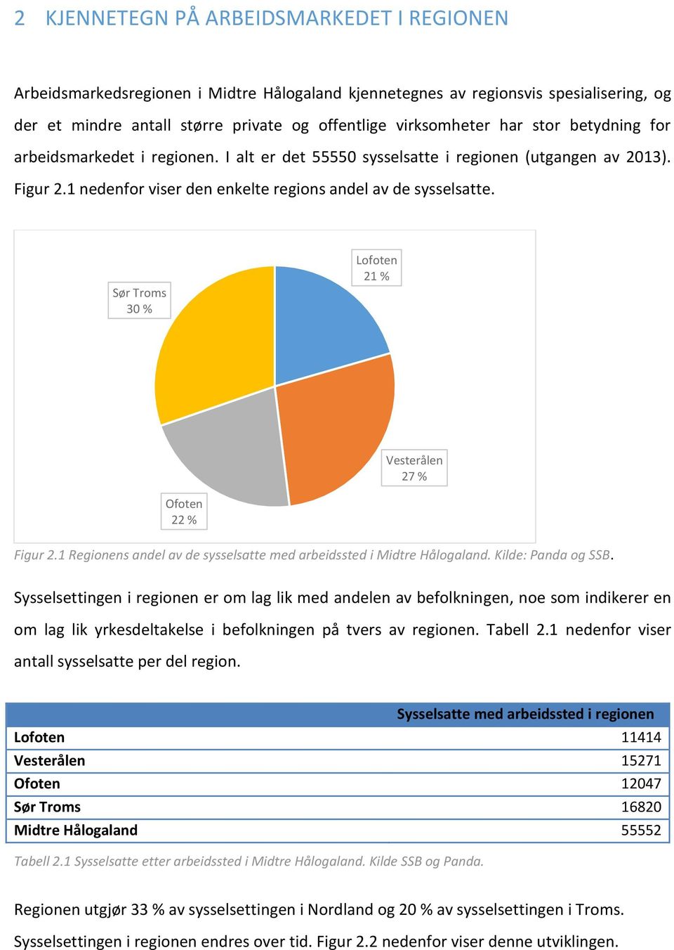 Sør Troms 30 % Lofoten 21 % Vesterålen 27 % Ofoten 22 % Figur 2.1 Regionens andel av de sysselsatte med arbeidssted i Midtre Hålogaland. Kilde: Panda og SSB.