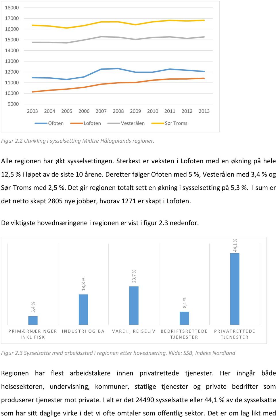 Deretter følger Ofoten med 5 %, Vesterålen med 3,4 % og Sør-Troms med 2,5 %. Det gir regionen totalt sett en økning i sysselsetting på 5,3 %.