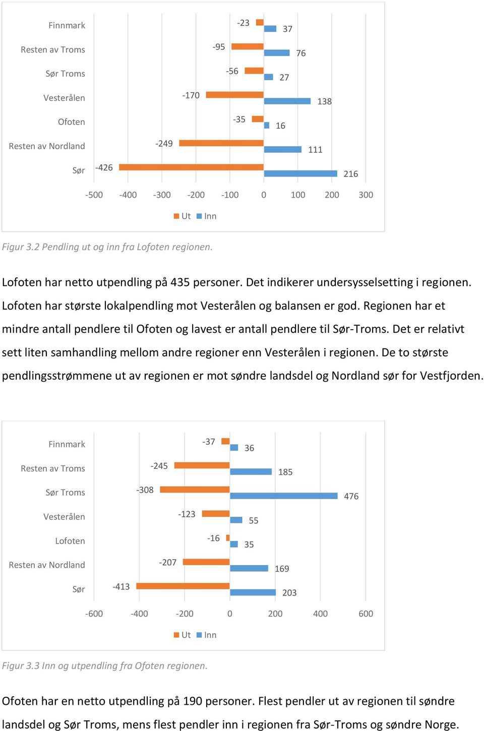 Lofoten har største lokalpendling mot Vesterålen og balansen er god. Regionen har et mindre antall pendlere til Ofoten og lavest er antall pendlere til Sør-Troms.