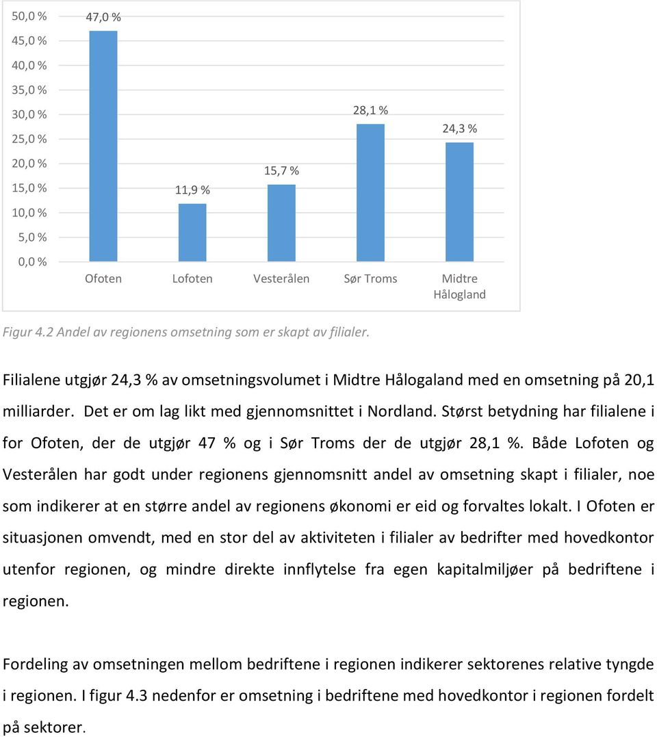 Det er om lag likt med gjennomsnittet i Nordland. Størst betydning har filialene i for Ofoten, der de utgjør 47 % og i Sør Troms der de utgjør 28,1 %.