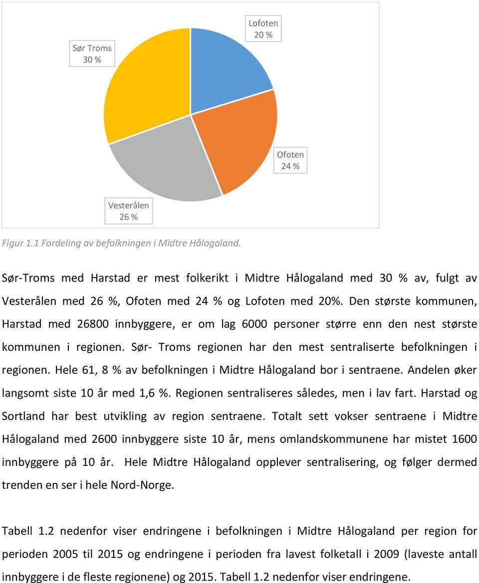 Den største kommunen, Harstad med 26800 innbyggere, er om lag 6000 personer større enn den nest største kommunen i regionen. Sør- Troms regionen har den mest sentraliserte befolkningen i regionen.