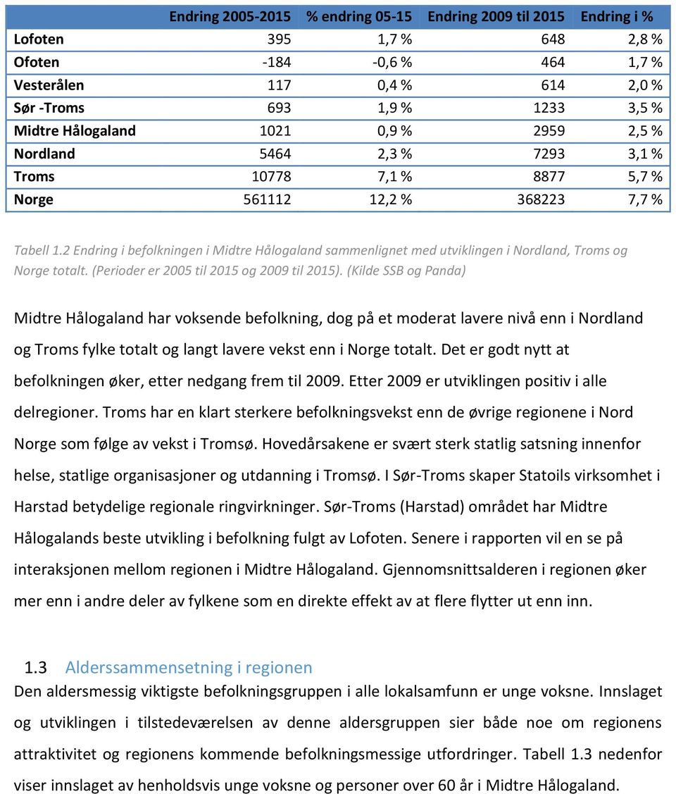 2 Endring i befolkningen i Midtre Hålogaland sammenlignet med utviklingen i Nordland, Troms og Norge totalt. (Perioder er 2005 til 2015 og 2009 til 2015).