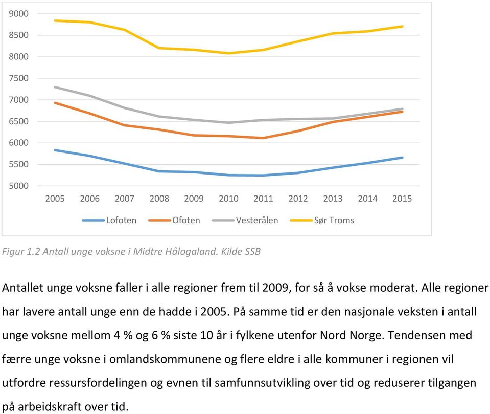 Alle regioner har lavere antall unge enn de hadde i 2005.