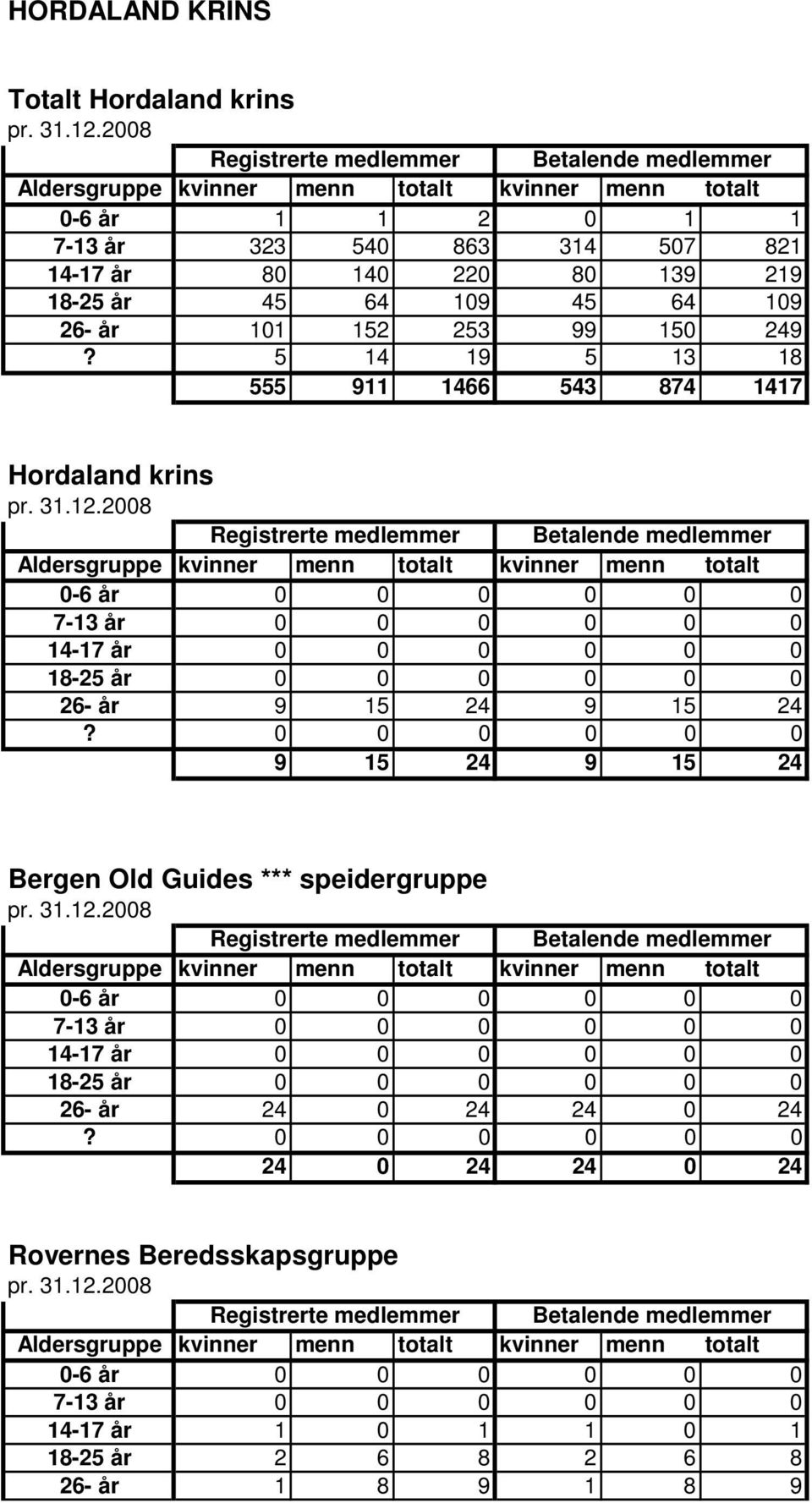 5 14 19 5 13 18 555 911 1466 543 874 1417 Hordaland krins 7-13 år 0 0 0 0 0 0 26- år 9 15 24 9 15 24 9 15 24 9 15 24 Bergen