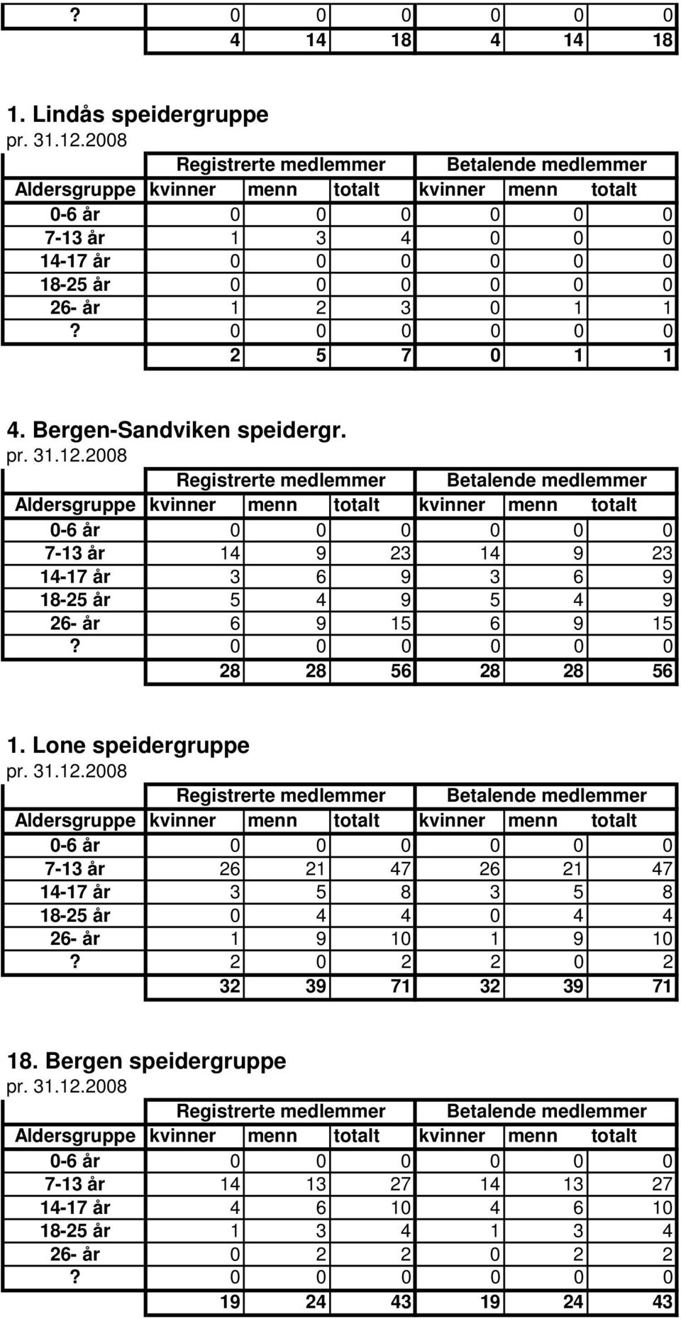 Lone speidergruppe 7-13 år 26 21 47 26 21 47 14-17 år 3 5 8 3 5 8 18-25 år 0 4 4 0 4 4 26- år 1 9 10 1 9 10?