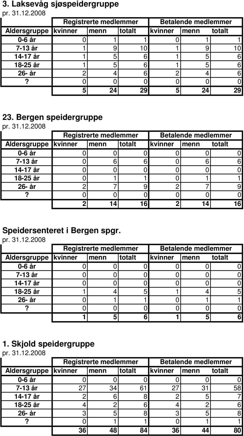 Bergen speidergruppe 7-13 år 0 6 6 0 6 6 18-25 år 0 1 1 0 1 1 26- år 2 7 9 2 7 9 2 14 16 2 14 16 Speidersenteret i Bergen