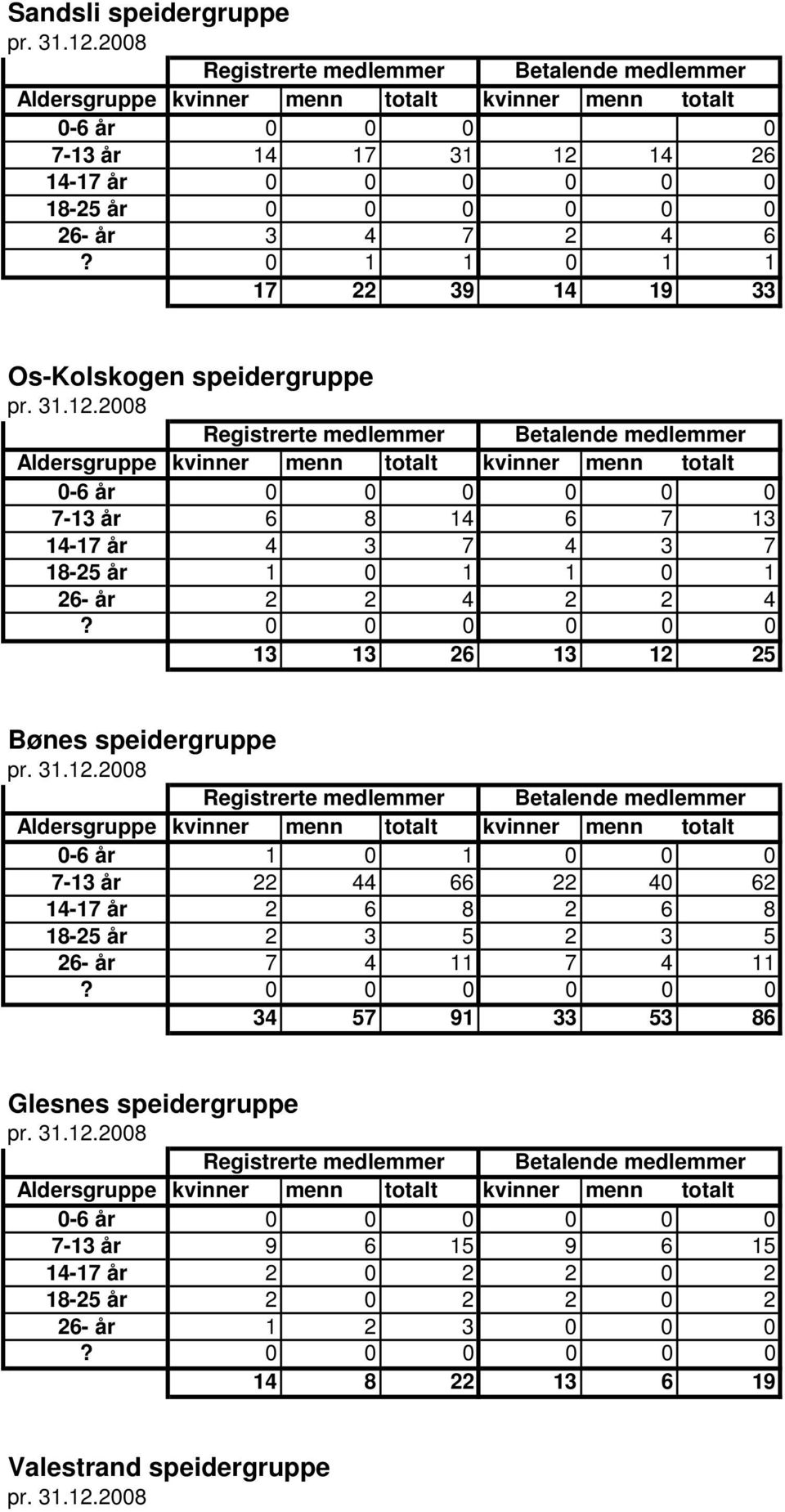 4 2 2 4 13 13 26 13 12 25 Bønes speidergruppe 0-6 år 1 0 1 0 0 0 7-13 år 22 44 66 22 40 62 14-17 år 2 6 8 2 6 8 18-25 år 2 3 5 2 3 5