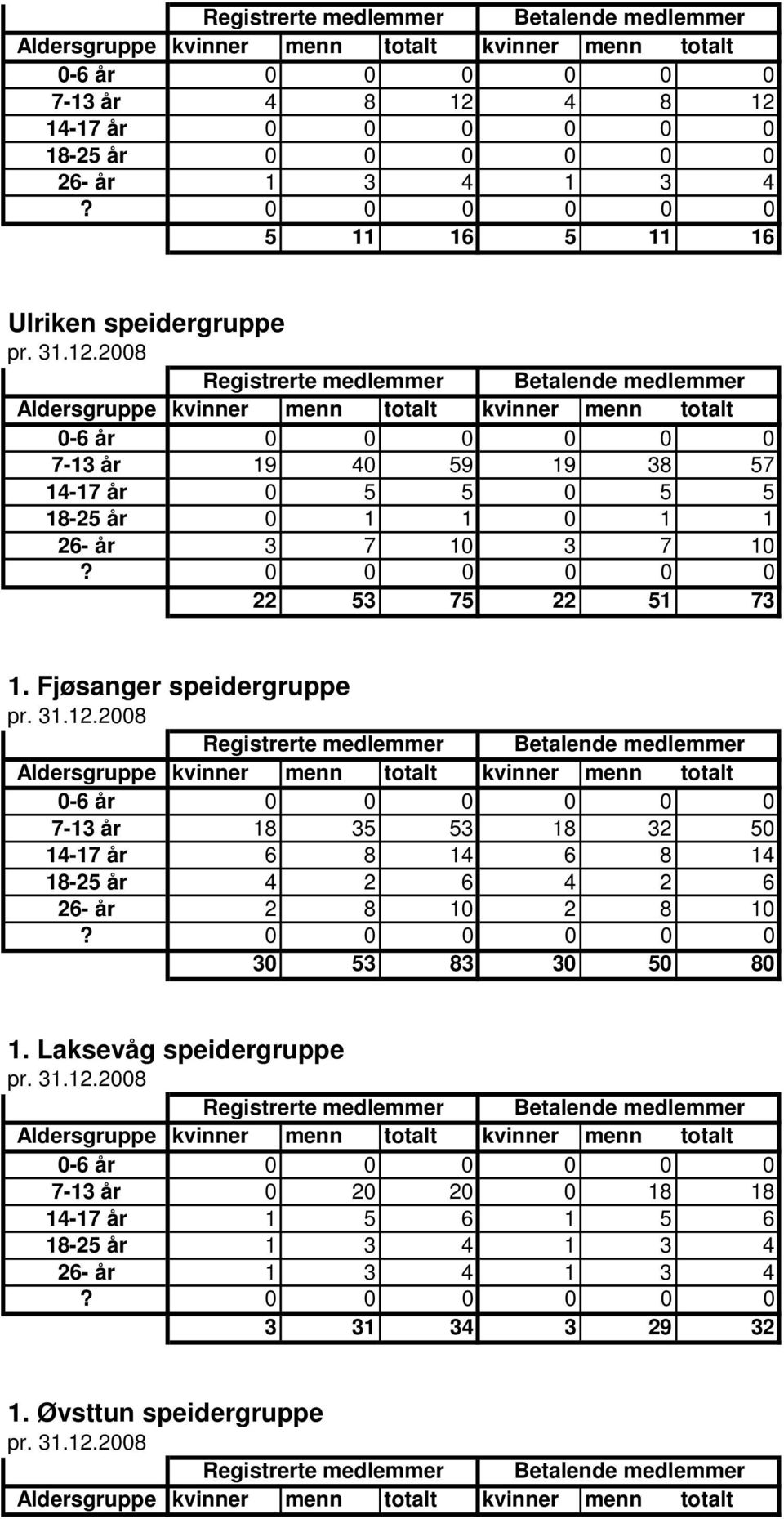 Fjøsanger speidergruppe 7-13 år 18 35 53 18 32 50 14-17 år 6 8 14 6 8 14 18-25 år 4 2 6 4 2 6 26- år 2 8 10 2 8 10 30