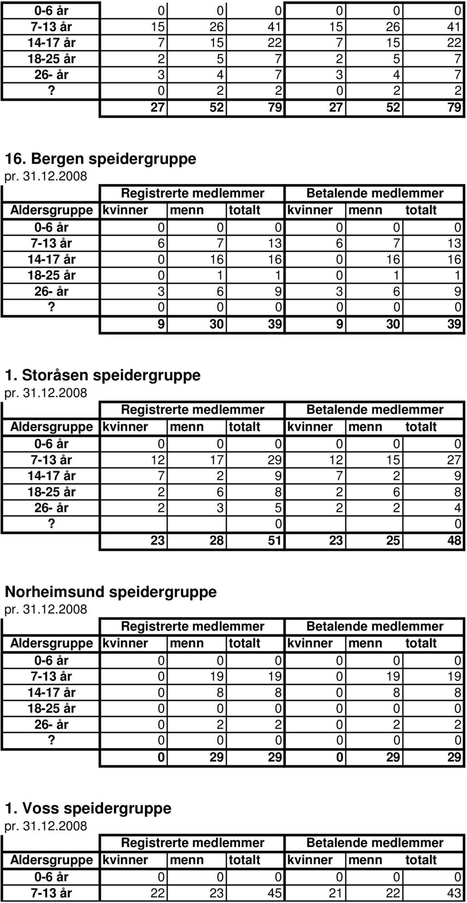 Storåsen speidergruppe 7-13 år 12 17 29 12 15 27 14-17 år 7 2 9 7 2 9 18-25 år 2 6 8 2 6 8 26- år 2 3 5 2 2 4?