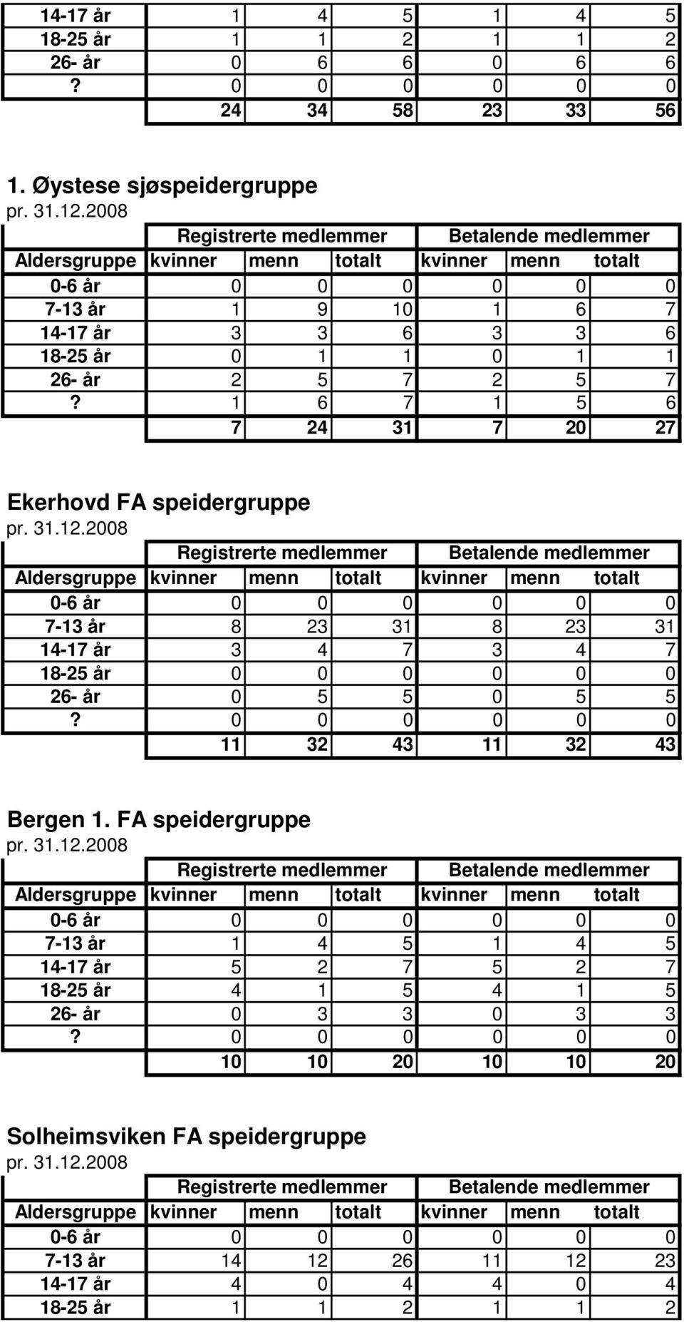 1 6 7 1 5 6 7 24 31 7 20 27 Ekerhovd FA speidergruppe 7-13 år 8 23 31 8 23 31 14-17 år 3 4 7 3 4 7 26- år 0 5 5 0 5 5 11 32 43 11 32 43