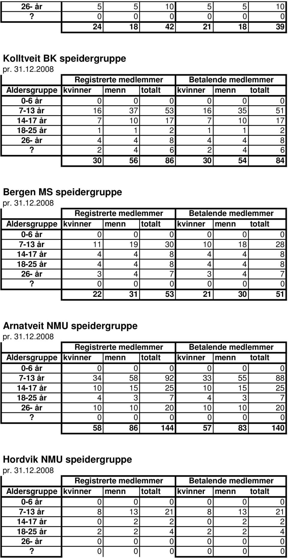 2 4 6 2 4 6 30 56 86 30 54 84 Bergen MS speidergruppe 7-13 år 11 19 30 10 18 28 14-17 år 4 4 8 4 4 8 18-25 år 4 4 8 4 4 8 26- år 3 4 7 3 4 7 22