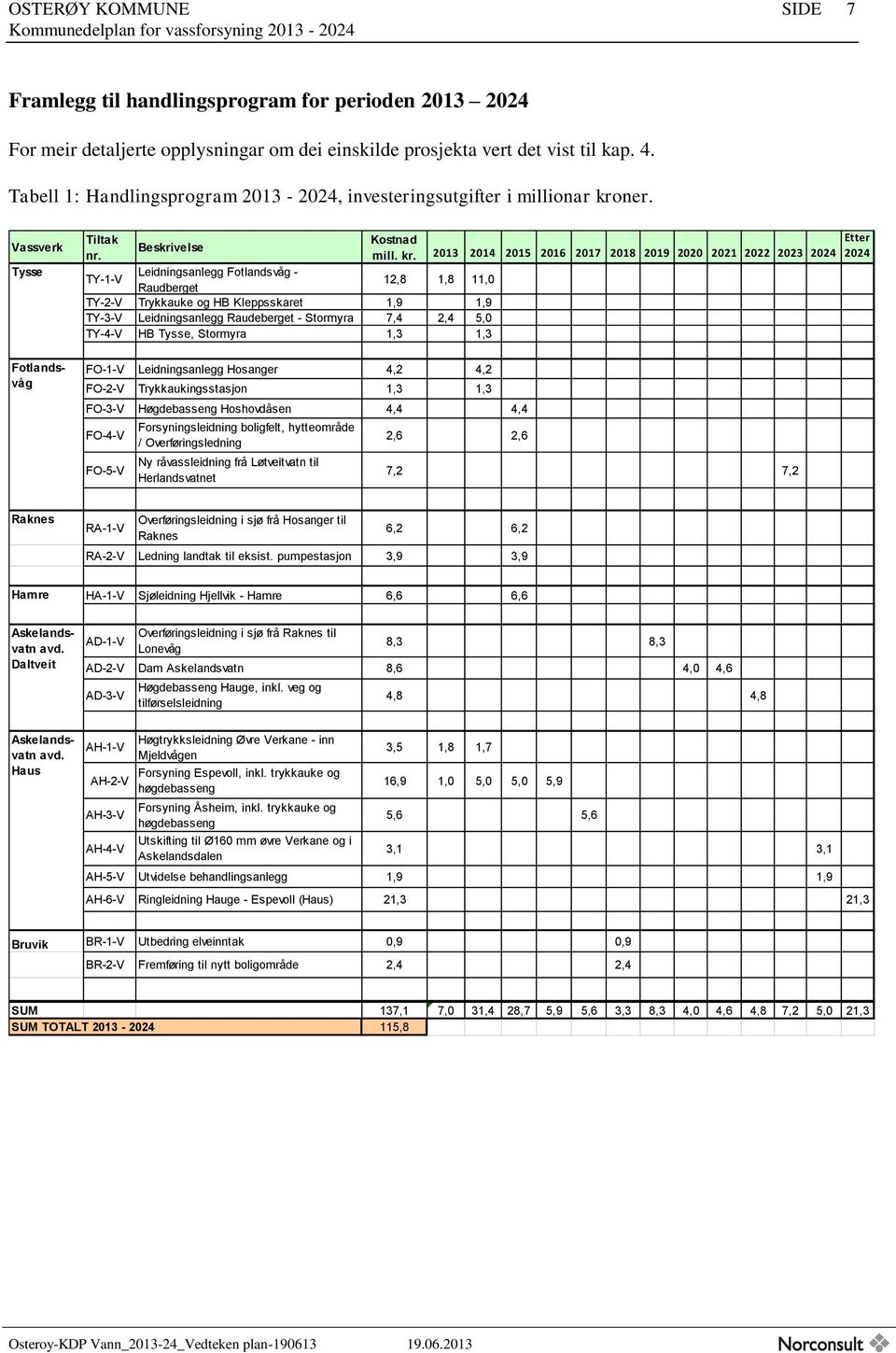 Beskrivelse TY-1-V Leidningsanlegg Fotlandsvåg - Raudberget 12,8 1,8 11,0 TY-2-V Trykkauke og HB Kleppsskaret 1,9 1,9 TY-3-V Leidningsanlegg Raudeberget - Stormyra 7,4 2,4 5,0 TY-4-V HB Tysse,