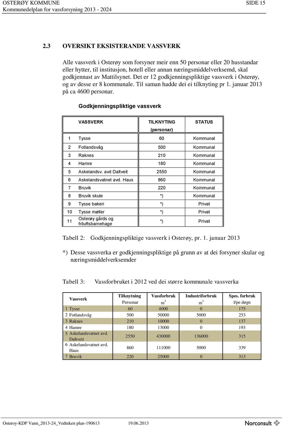 godkjennast av Mattilsynet. Det er 12 godkjenningspliktige vassverk i Osterøy, og av desse er 8 kommunale. Til saman hadde dei ei tilknyting pr 1. januar 2013 på ca 4600 personar.